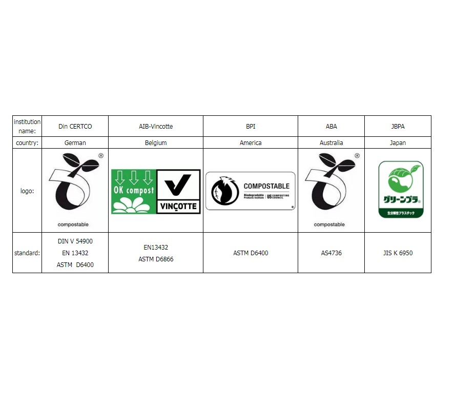 Institución certificadora de productos biodegradables y norma y aplicación relacionada con la certificación.